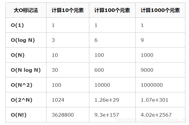 增长数据