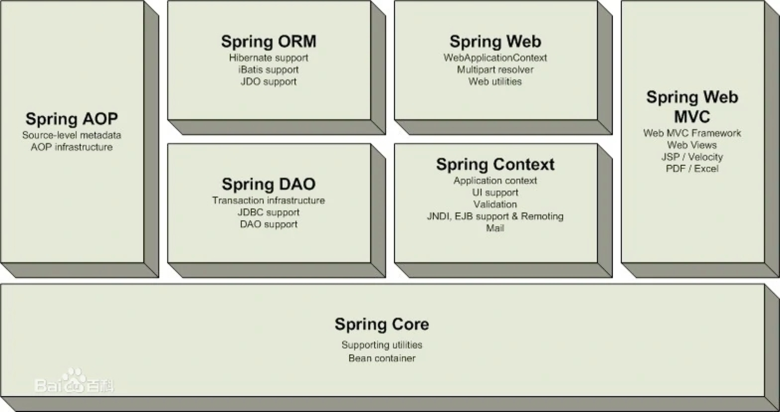 Spring架构图