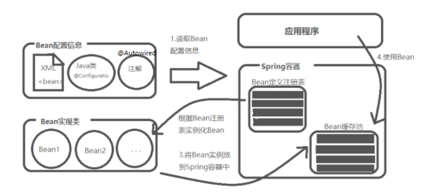 Spring容器与Bean