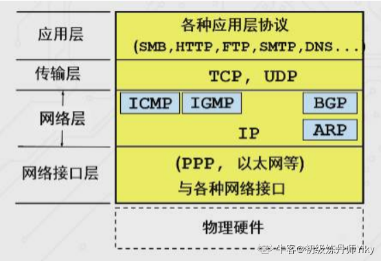 TCP/IP模型