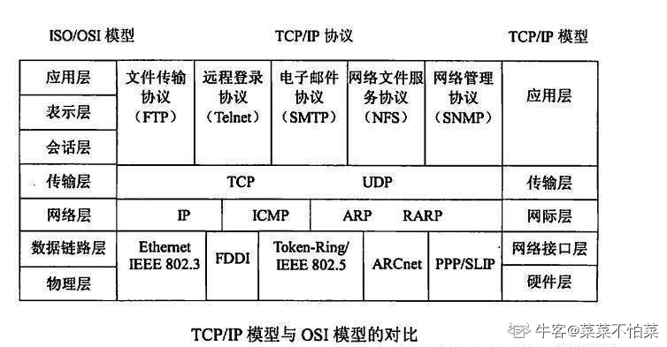 OSI模型