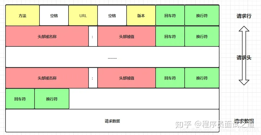 请求结构