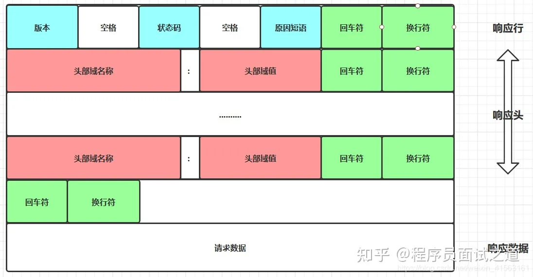 响应结构