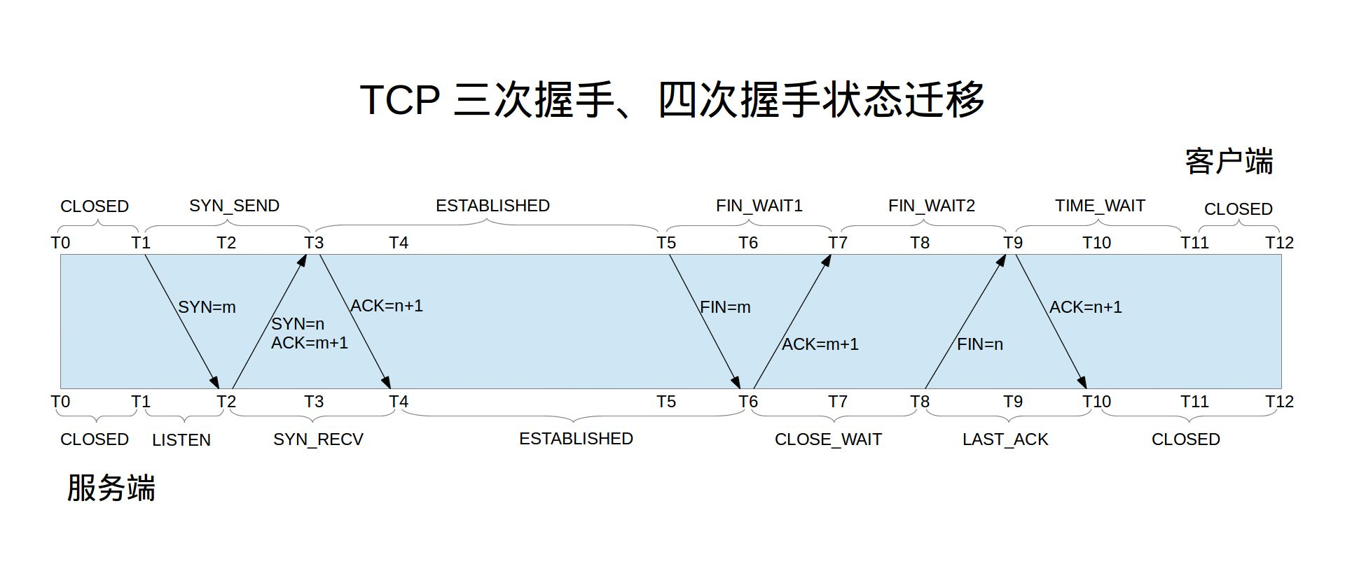 TCP