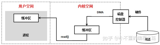缓冲区