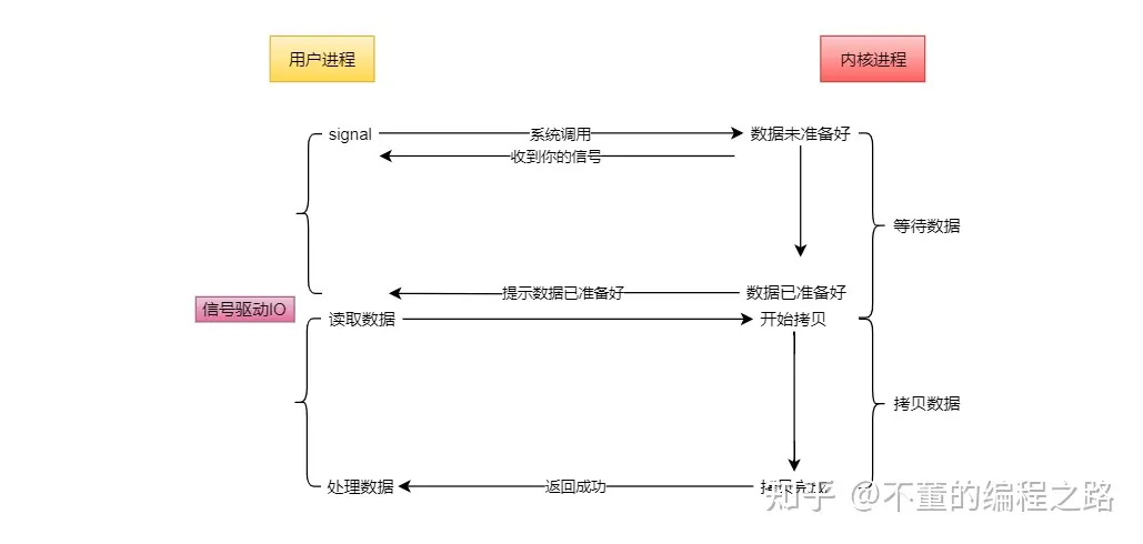 信号驱动IO