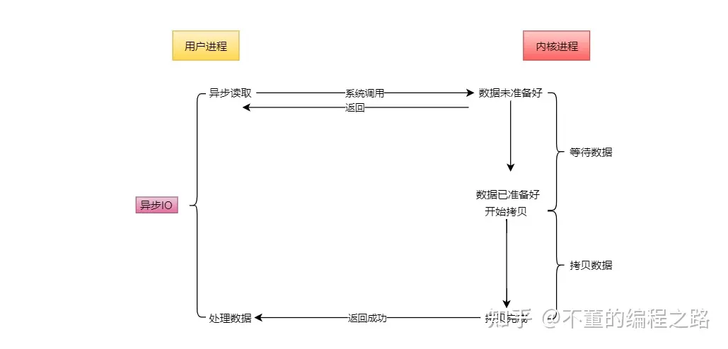 异步IO