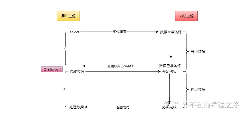 IO多路复用